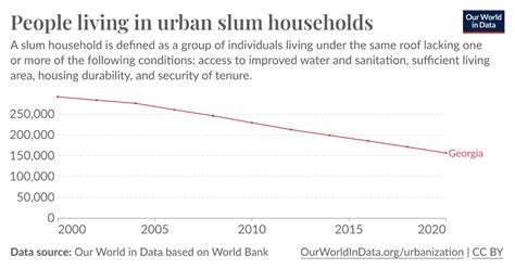 People Living In Urban Slum Households Our World In Data