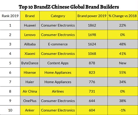 Top 50 Chinese Global Brand Builders 2019 China Internet Watch