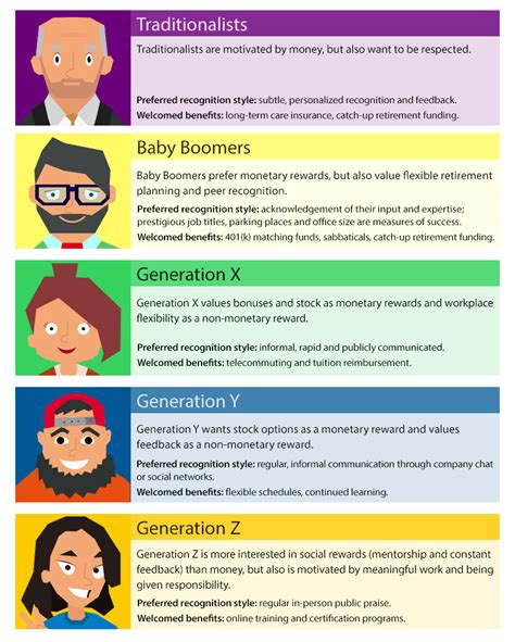 Motivating Generations Infographic Generational Differences
