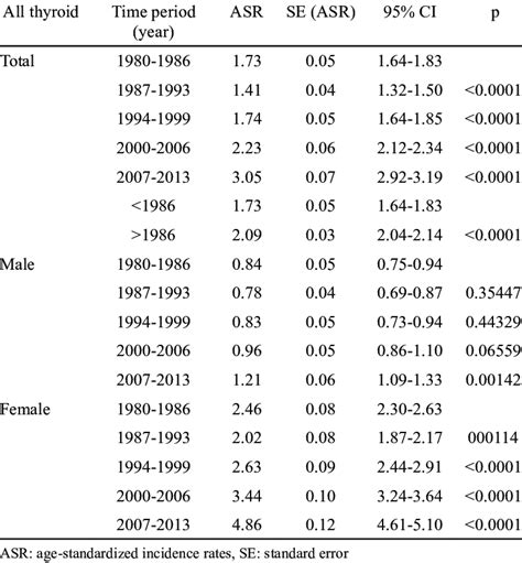 Age Standardized Incidence Rates With 95 Confidence Interval 95 And