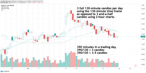 Crypto markets trading hours crypto markets are fully 24 hours a day, seven days a week, but levels of liquidity can vary depending on the time of day. Don't use hourly or 2-hour charts for stock trading. Use ...