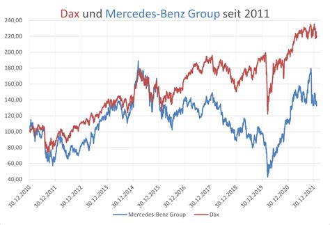 Mercedes Benz Aktie News I Aktienkurs I Isin De