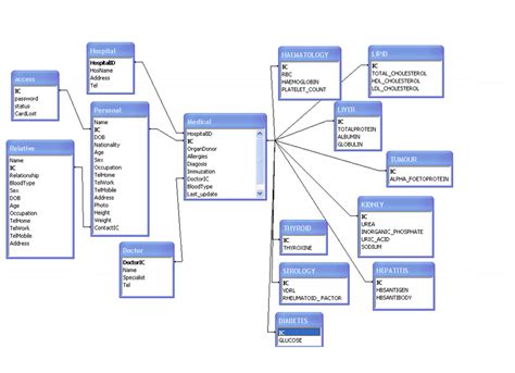 Hospital Database Relationship Design Download Scientific Diagram