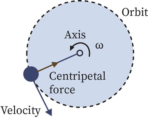 Centripetal Force Bartleby