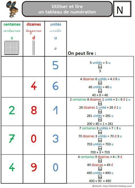 Apprendre A Utiliser Le Tableau De Numération Math Lessons Learning