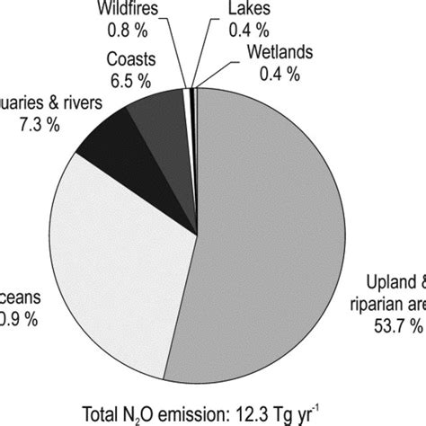 Nitrous Oxide Emission From Natural Sources Based On Data From Us