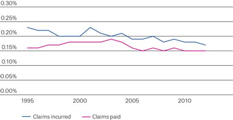 Find out what it covers and how much you'll need on your policy. General liability claims paid and incurred in Germany as a % of nominal... | Download Scientific ...