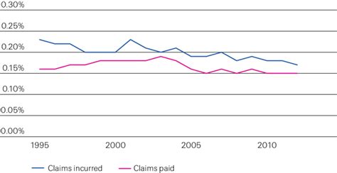 Maybe you would like to learn more about one of these? General liability claims paid and incurred in Germany as a % of nominal... | Download Scientific ...