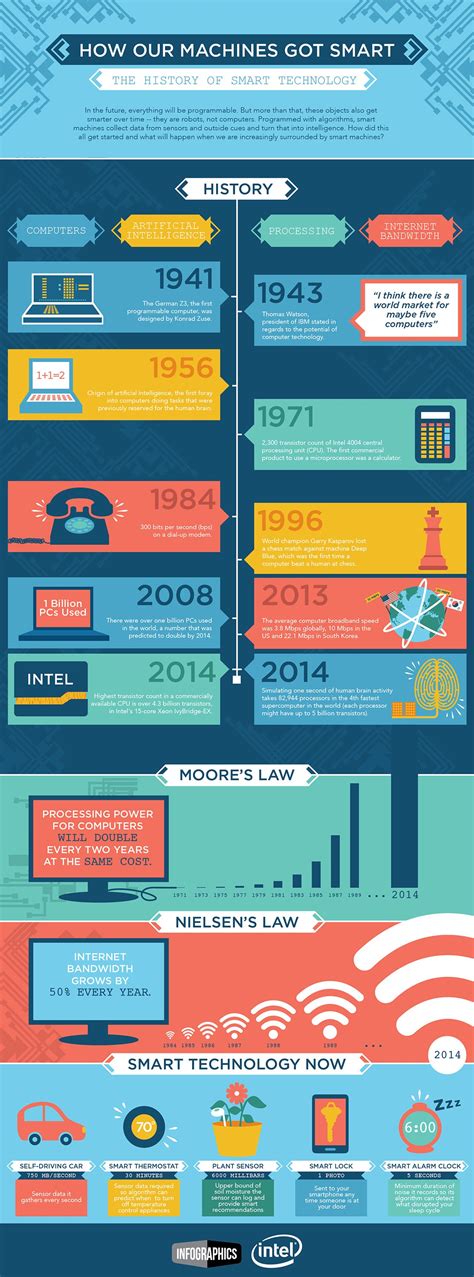 Infographic Shows The History Of How Technology Got Smart Paste Magazine