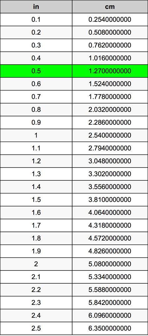 10 cm conversion to inches. 0.5 Inches To Centimeters Converter | 0.5 in To cm Converter