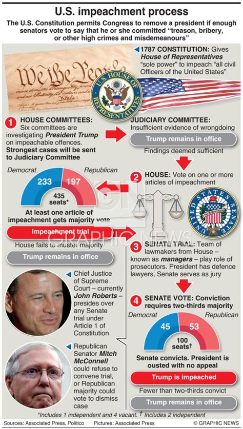 Politics Us Impeachment Process Infographic