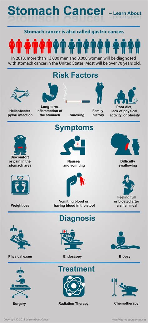 Sintomas Cancer De Estomago