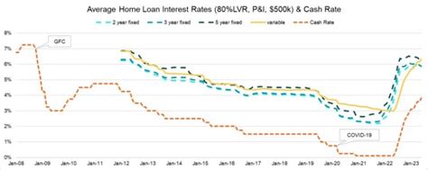 Home Loan Interest Rates Variable And Fixed Rate Gap Narrows Past Pre
