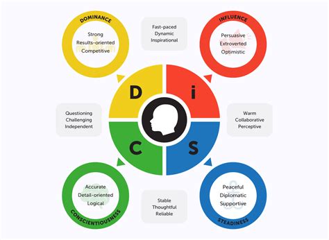 how to recognize which disc personality type you are true you journal