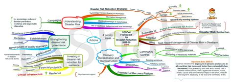 Mind Maps Disaster Management Part 1 General Studies 3 Iasbaba