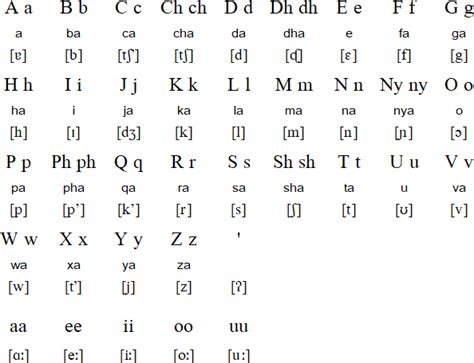 Oromo Language Alphabet And Pronunciation