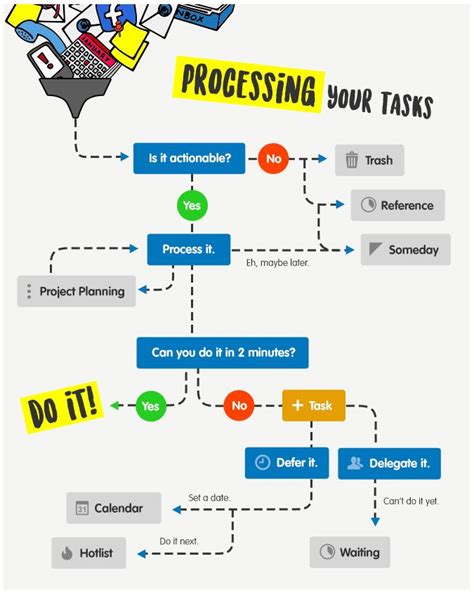 Get Things Done Gtd Online Flowchart And Project Planner Toodledo