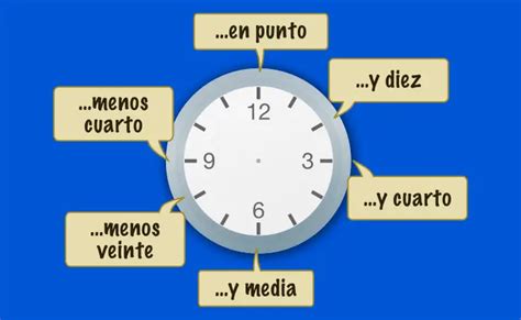 Asking And Telling The Time In Spanish
