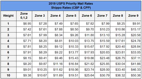 3 Things You Need To Know About The 2019 Usps Rate Changes