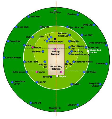 226 different cricket quizzes on jetpunk.com. Cricket 360: Cricket Ground and Fielding Positions