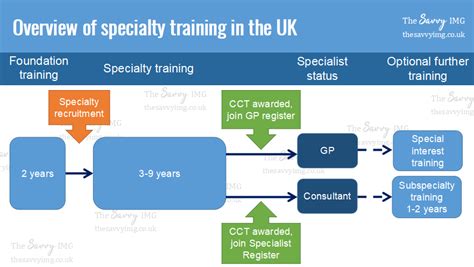 Overview Of The Pathway For Specialty Training Residency For Doctors