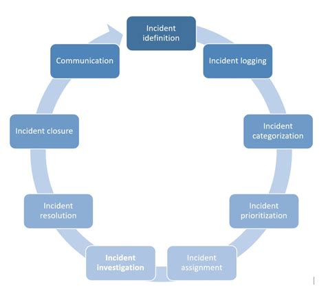 Itil Incident Management Process Images And Photos Finder