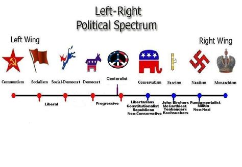 Political Chart Left To Rightthee Hell Ar15com