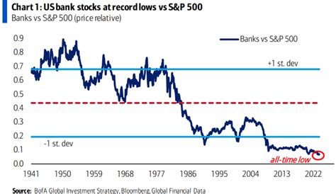 Us Bank Stocks Hit An All Time Low Relative To Sandp 500 Amid Bond Crash