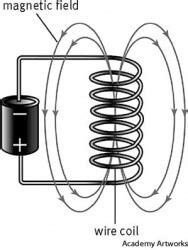 A solenoid is just a coil of wire, but when you run a current through it, you create an electromagnet. Solenoid dictionary definition | solenoid defined