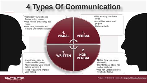 what are the 4 types of communication district 73 toastmasters vic tas and sa