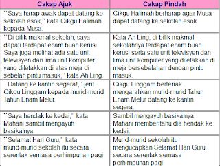 Menukar cakap pindah kepada cakap ajuk. Mari Belajar Bahasa Melayu Bersama Cikgu Liya: CAKAP AJUK ...
