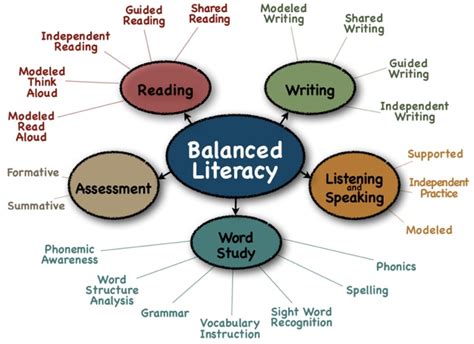 Balanced Literacy Liberal Dictionary