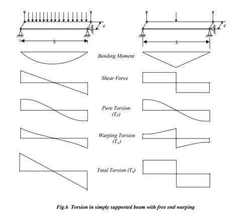 Torsion Diagram Simply Supported Beam The Best Picture Of Beam