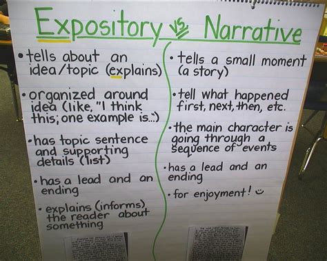 Expository Writing Anchor Chart Expository Writing Writing Anchor Charts