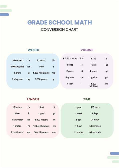 Buy Length Conversion Chart Educational Poster Math Rainbow Online In