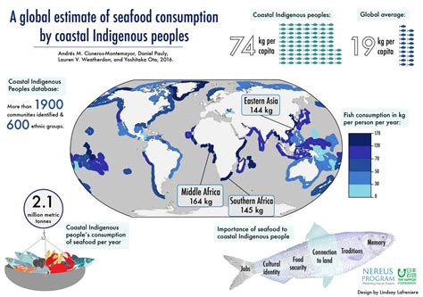 Indigenous Seafood Consumption Times Highe Eurekalert