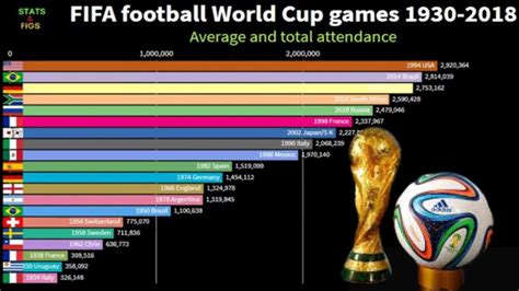 average and total attendance at fifa football world cup games 1930 2018 youtube
