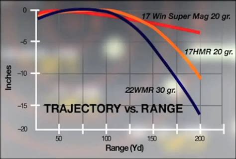 17 Super Mag Ballistics Chart A Visual Reference Of Charts Chart Master