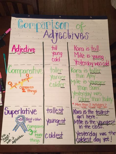Comparison Of Adjectives Adjective Anchor Chart Adjectives Anchor