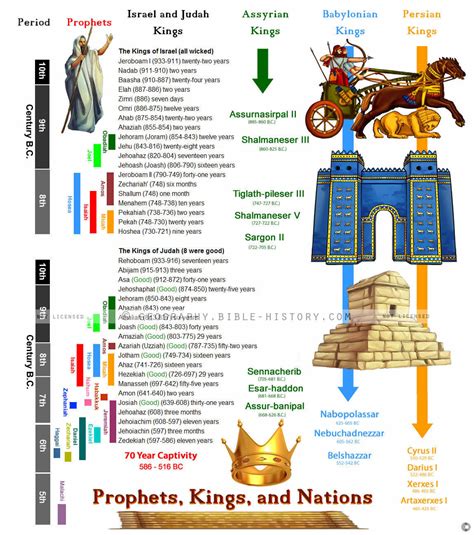 Chronology Of Kings Prophets And Nations In The Old Testament Bible