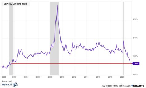 Sandp 500 Dividend Yield At 20 Year Lows The Big Picture