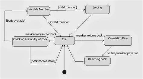 Domain Model Class Diagram For Library Management System Dominaon