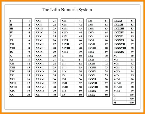 Roman Numerals Chart Free Printable