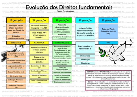 Quais Os Tipos De Direito