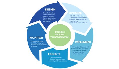 Business Process Transformation Modernizenow