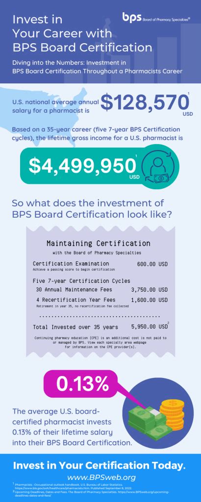 Why Bps Certification Matters For Pharmacists