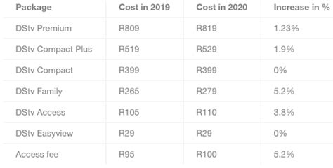 Dstv family (discontinued in 2020). 'DStv must fall' tops the trends list due to high prices ...