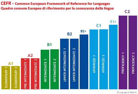 Cefr Levels Law Languages At Work