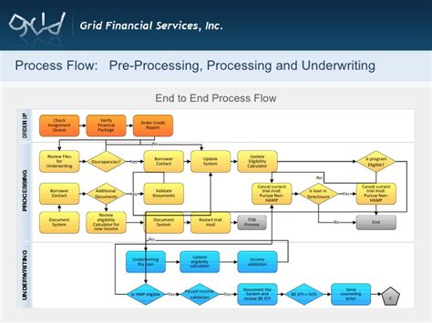 We may receive compensation from keep in mind that you would need a minimum of 5 percent for a down payment, standard to avoid paying private mortgage insurance, however, the. Grid Product Presentation