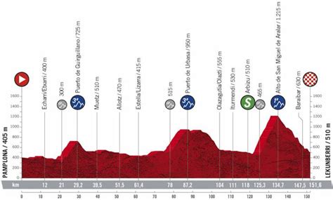 Sunday, 08 november, starts at 14:35pm central europe, 08:35am u.s. Vuelta 2020 Route stage 2: Pamplona - Lekunberri